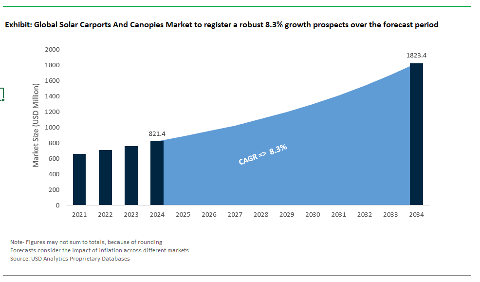 Solar Carports And Canopies Market Size 2025-2034.png